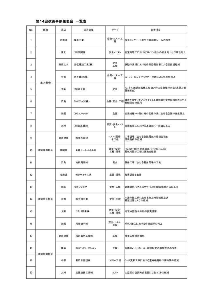 2023改善事例発表者一覧のサムネイル